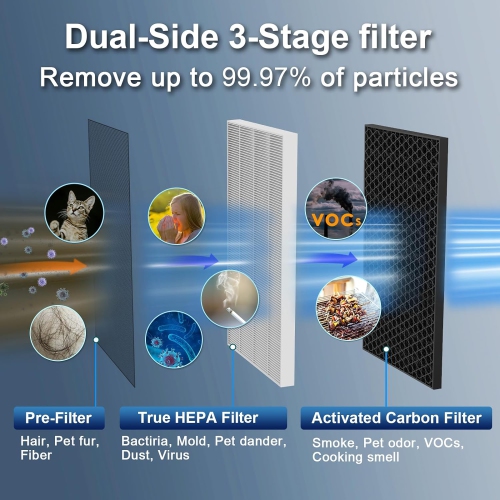 Jafända Smart Air Purifier Large Room 6862 sq ft, Dual Filtration HEPA & Act. Carbon Filters, Air Cleaner Dust, Pollen, Smoke, mold, Allergies,