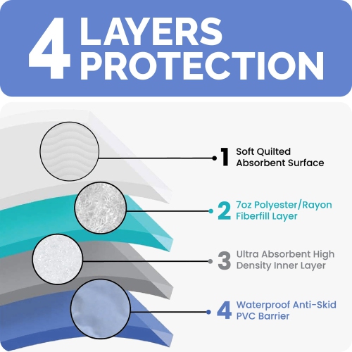 Canadian Linen Reusable Bed Pads, 30"x34", 4 Pack Waterproof Washable Quick Dry Absorbent Breathable Non Slip Incontinence Pee Pads Mattress Protector