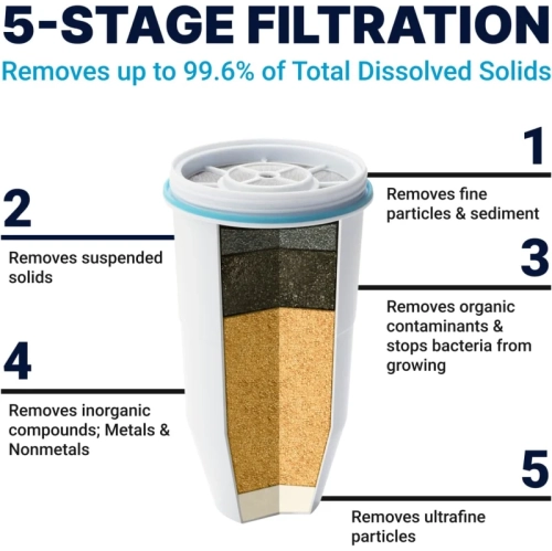 Filtre de rechange ZeroWater, paq. 2 - Filtre TDS 0 à 5 niveaux, certifié IAPMO, réduit le plomb, chrome, APFO/PFOS