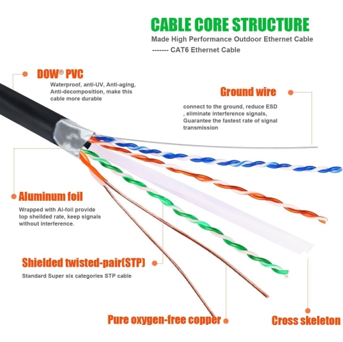 Outdoor Ethernet 10ft Cat6 Cable, IMONTA Shielded Grounded UV Resistant Waterproof Buried-able Network Cord