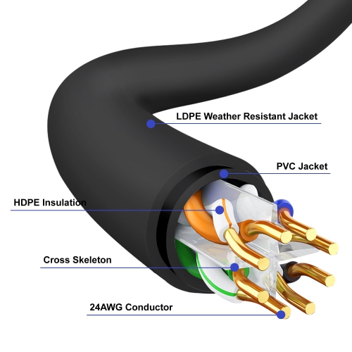 Cat6 Outdoor Ethernet Cable 30FT,PVC&LLDPE UV Double Jackets,Direct Burial,Support Cat6/Cat5e/Cat5 with 25