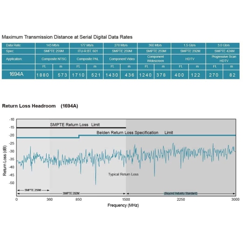 SDI Cable BNC Cable 3G/6G/12G SDI Cable 1ft Supports CCTV HD-SDI/3G-SDI/4K/8K Security Camera