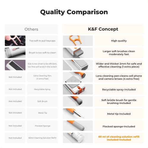 Concept Electronics Laptop Cleaning Kit, 11 in 1 Multifunctional Keyboard Cleaner Brush with Keycap Puller for Tablet, Phones, PC, with 60ml Cleaning