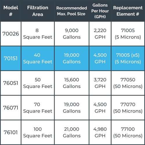 Swimline HydroTools 40 Sq Ft Extra Flo 5 Element Cartridge Pool Filter Tank