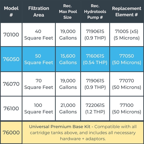 Swimline HydroTools 50 Sq Ft Sure Flo Cartridge Pool Filter Tank and Elements