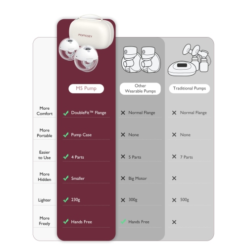 Momcozy M5 All-in-one Breast Pump, Single Portable Hands-Free Wearable Breast Pump with 3 Modes & 9 Levels, 24mm