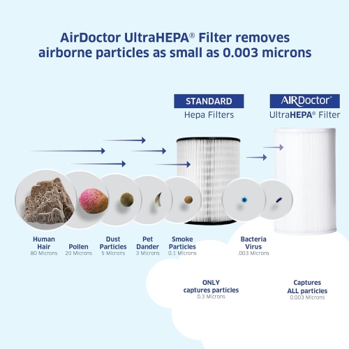 AIRDOCTOR AD1000 4-in-1 Air Purifier for Guest Rooms Kids Bedrooms Home Offices Circulates 285 sq. ft. 4x/Hour