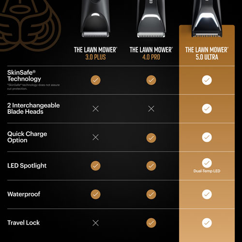 Manscaped Lawn Mower 5.0 Ultra Cordless Trimming Essentials Kit