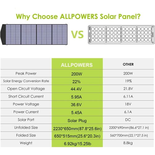 ALLPOWERS R1500 Portable Power Station with 2 x SP033 Solar Panel