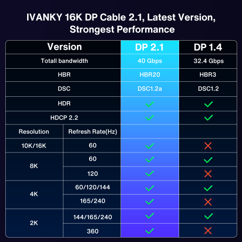iVANKY 16K Displayport Cable 2.1 [VESA Certified], DP 2.1 Cable[16K@60Hz,8K@120Hz,4K@240Hz], Display Port 2.1 Cable Support HDR10,HDCP,DSC 1.2a,