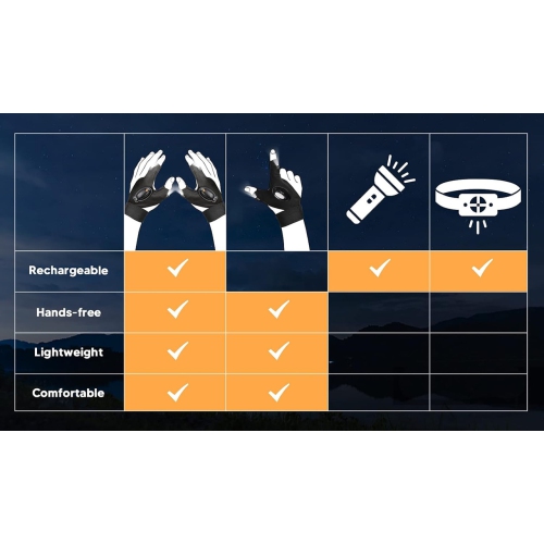 YOULIGHTS Rechargeable LED Flashlight Gloves, Adult Men Christmas Birthday Gifts Waterproof Lighting Gloves for Dad Husband, Boyfriend and Car