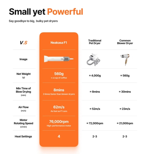 Neakasa Dog Grooming Dryer Portable, Fast Drying, F1 Pet Hair Dryer High Speed, Quiet, 560g Lightweight for Travel, 3 Nozzle, 8 Modes