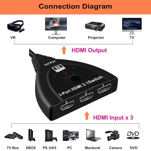 HDMI 2.1 Switch, WrixWric 8K HDMI Switch Splitter 3x1, HDMI Switcher Selector 3 in 1 Out with Pigtail HDMI Cable, Support 4K@120Hz, 8K@60Hz, Ultra HD