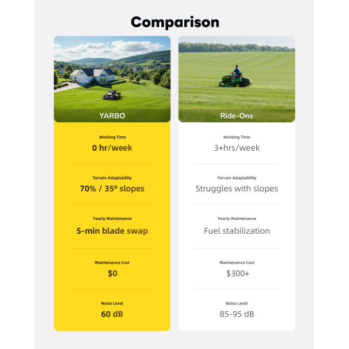 YARBO Robotic Lawn Mower for Large Yard up to 6 Acres, Remote Control Robotic Lawnmower with 1.2"-4.0" Cutting Height, 70% Slopes, AI Vision & RTK