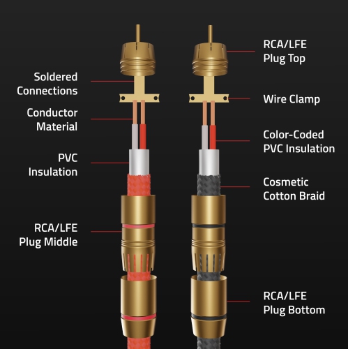 Fluance RCA Cable, 2-Male to 2-Male Gold-Plated Plugs for Preamplifier, CD player, Turntable, and Hi-Fi system - 6 Feet