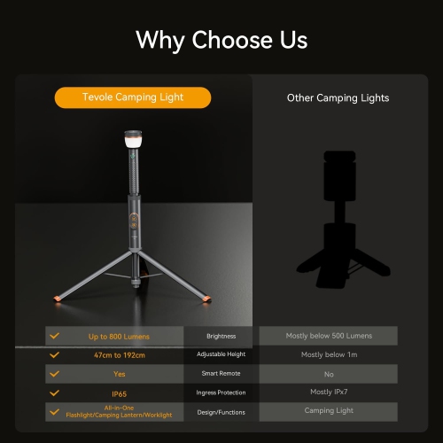 TEVOLE Camping Light Telescopic & Collapsible: 800 Lumens IP65 Waterproof Smart Remote Magnetic Base USB Rechargeable Battery for Outdoor Adventure