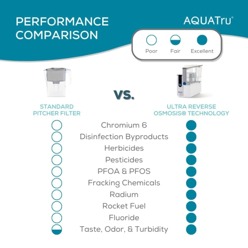 AquaTru Classic Countertop Water Filtration Purification System for PFAS & Other Contaminants with Exclusive Ultra Reverse Osmosis Technology BPA Free