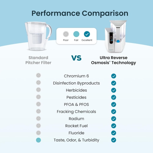 AquaTru Classic Countertop Water Filtration Purification System for PFAS & Other Contaminants with Exclusive Ultra Reverse Osmosis Technology BPA Free