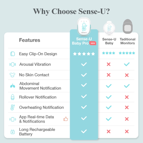 Sense-U Pro Baby Breathing Monitor: Real-time Alerts for No Breathing, Rollover, Overheating, Arousal Vibration, Audible & App Alert, Easy Clip-On