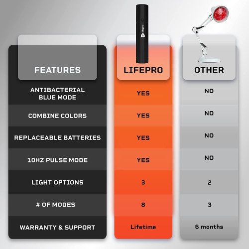 LifePro Portable Red Light Therapy Torch - Powerful Infrared Light Therapy in a Pocket Size Red Light Therapy Device for Body and face with Blue