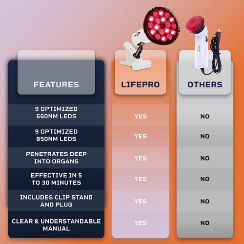 Lampe de thérapie infrarouge et lumière rouge InfraGlow - 18 lampe à pince LED pour thérapie à la lumière rouge à la maison, soulagement de la