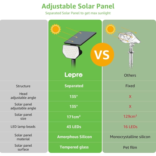 Lepro Solar Spotlights Outdoor 4-Pack, 43 LEDs Outdoor Solar Lights 3000K Warm White, IP65 Waterproof, Dusk-to-Dawn, Auto On/Off Solar Garden Lights