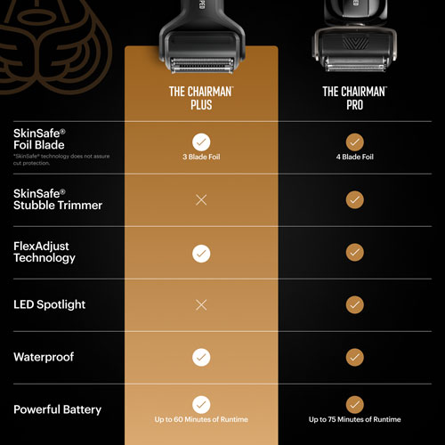 Trousse d'accessoires essentiels avec rasoir sans fil pour le visage Chairman Plus de Manscaped