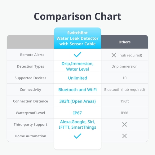 SwitchBot WiFi Water Leak Detector/Sensor | Wireless Leak Detector w/ 1m Sensing Cable, No Hub Required