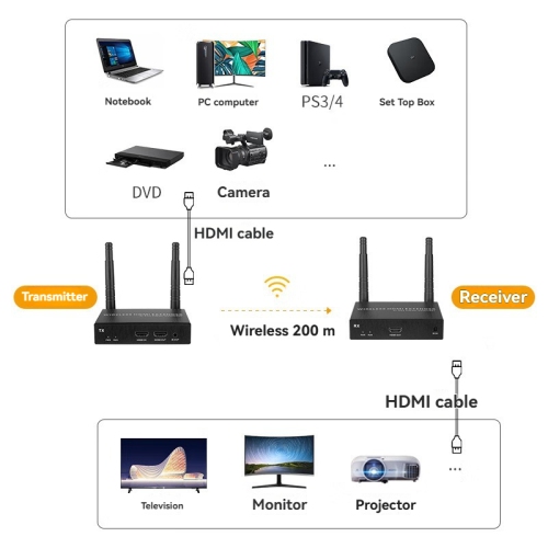 1080P Wireless HDMI Transmitter and Receiver with HDMI Loop Out, [200M 4K]