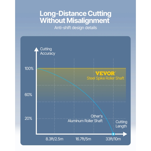 VEVOR 34in Vinyl Cutter Machine, Offline Bluetooth Cutting Plotter Machine, 400in/10m Steel Roller Shaft Adjustable Speed Force, SignMaster Software