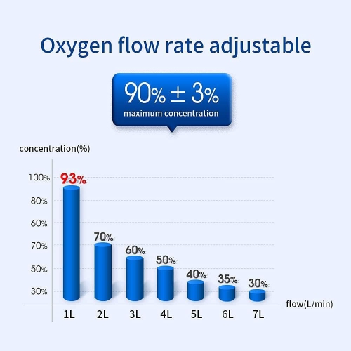Household Oxygen Concentrator Machine,Oxygen Generator Atomizer,1-7L Adjustable Oxygen Machine