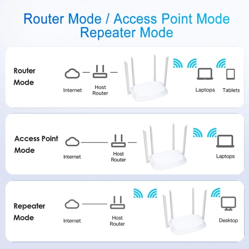 Routeur-répéteur Wi-Fi bibande 2,4 GHz 5G Wi-Fi Routeur Wi-Fi Amplificateur Wi-Fi Amplificateur de signal longue portée Routeur d'1200 M