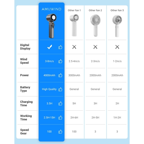 Portable Hand Held Turbo High Speed Personal Fan,100 Gear Speed Wind Digital Power & Speed Display USB Rechargeable Fan