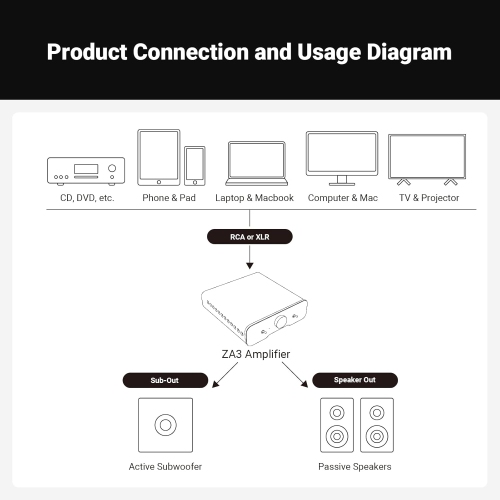 Fosi Audio ZA3 Balanced Stereo or Mono Amplifier Home Mini Desktop Audio w/ TPA3255 Chip & Subwoofer Preamp Out & 48V Power Supply