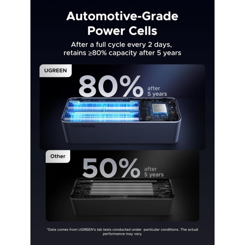 UGREEN Power Bank 25000mAh 200W 3-Port Portable Charger with TFT Smart Display, Compatible with iPhone 16/15/14/13, MacBook, Dell, Galaxy S25 Ultra