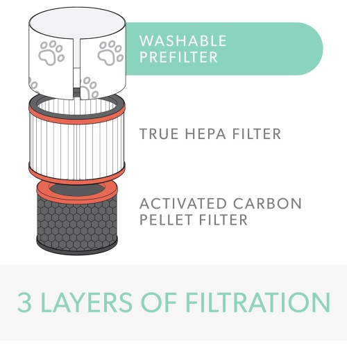 TruSens Dupont Pet Filter with True HEPA for Z-1000 TruSens Air Purifier