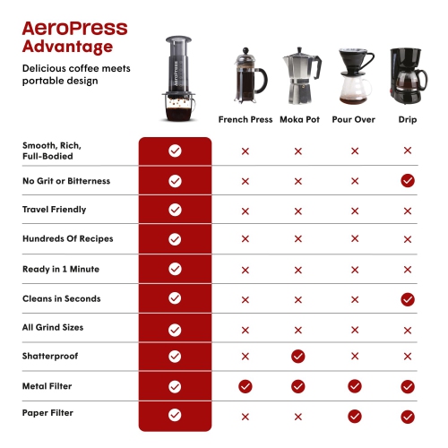 AeroPress Original Coffee Press – 3 In 1 Brew Method Combines French Press, Espresso, Full Bodied Coffee Without Grit or Bitterness, Small Portable