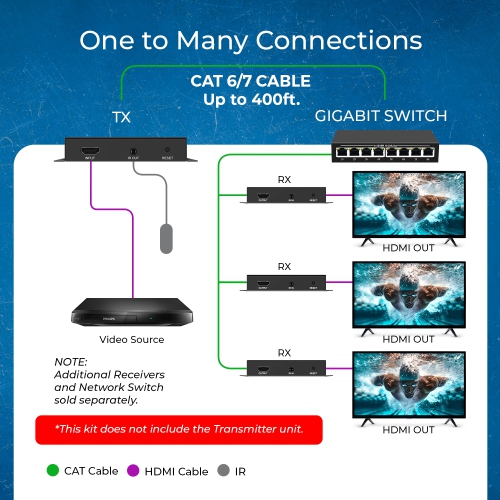 OREI 4K@30hz HDMI™ Receiver Only - 400ft (Cat6) (HDS-EXM400-RX)