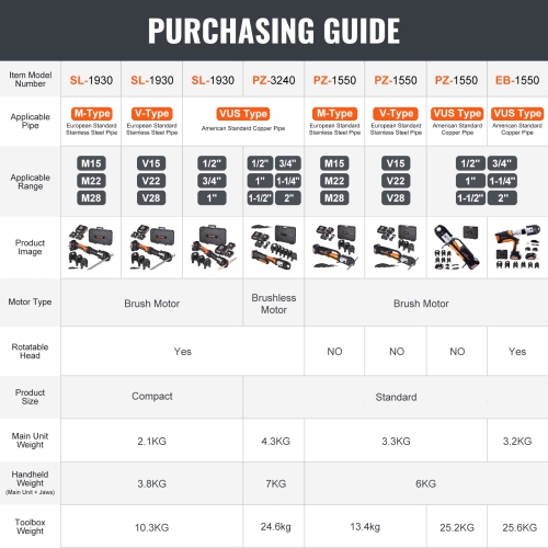 VEVOR 18V Professional Cordless Pipe Crimper, suitable for 1/2"-2" Stainless Steel, Copper, PEX Tubing, features 360° Swivel, Brushless Motor &