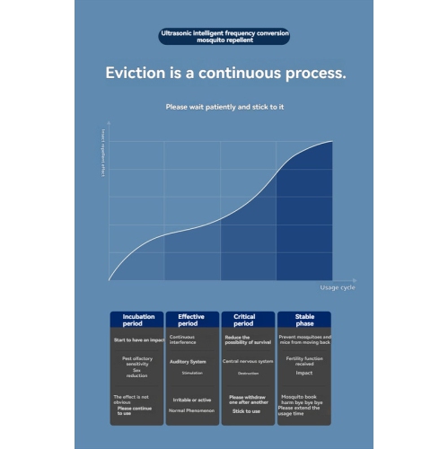 Intelligent variable frequency ultrasonic insect repeller 360° whole house mosquito and rat repellent | silent and harmless | physical insect