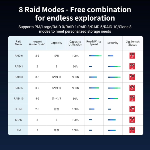 UGREEN 5 Bay USB C RAID Hard Drive Enclosure 100TB for 3.5 2.5 Inch SSD HDD, Disk Array Support RAID0 RAID1 RAID10 RAID3 RAID5 Clone PM Large Mode-