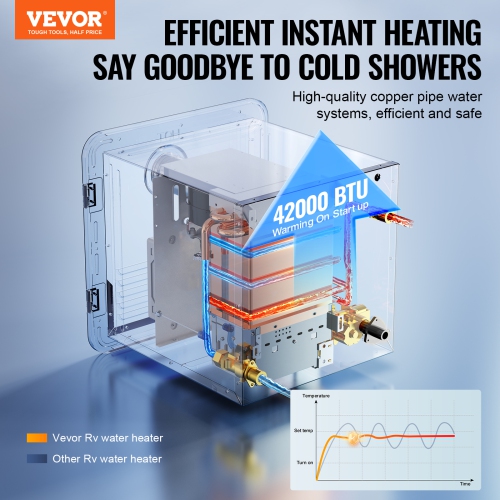 VEVOR RV Tankless Water Heater, Instant Shower with 15x15 inches White Door and Remote Controller, 42000BTU Optimized Comfort Performance Hot Water,