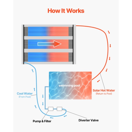 VEVOR 4 x 10 ft Solar Pool Heater, HDPE Solar Pool Panel( 4 Pcs) - Durable & Weather-Proof, with Complete Accessories, Universal Solar Pool