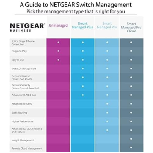 NETGEAR ProSAFE M4300-52G-PoE+ 48 Port PoE+ Stackable Gigabit Managed Switch w/ 2x10GBASE-T 2xSFP+ 550W PSU -Open Box