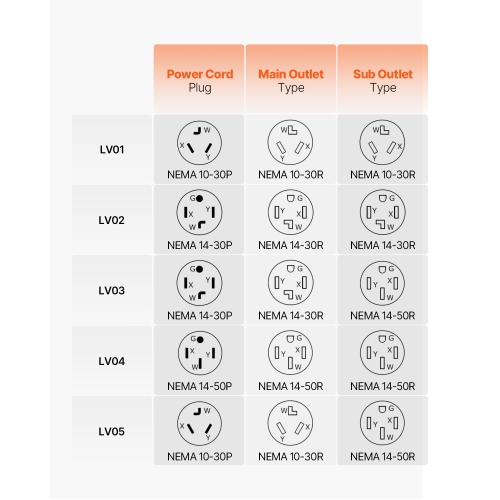 VEVOR 240V NEMA Splitter for Dryer and EV, 3-Color LED Indicator, Smart Power Distribution, With NEMA 14-50 Plug, Two NEMA 14-50 Outlets, 3.4 in LCD