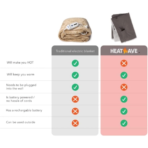 Black Battery Powered Heated Rechargeable Blanket by My Heat Wave - Portable Outdoor Cordless Blanket with USB Charging - 3 Heating Levels