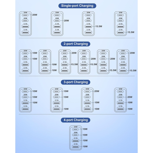 Chargeur mural USB-C, bloc de chargement double USB-C PD à 4 ports de 40 W + bloc de chargement multiport à 2 prises murales USB pour iPhone 16e