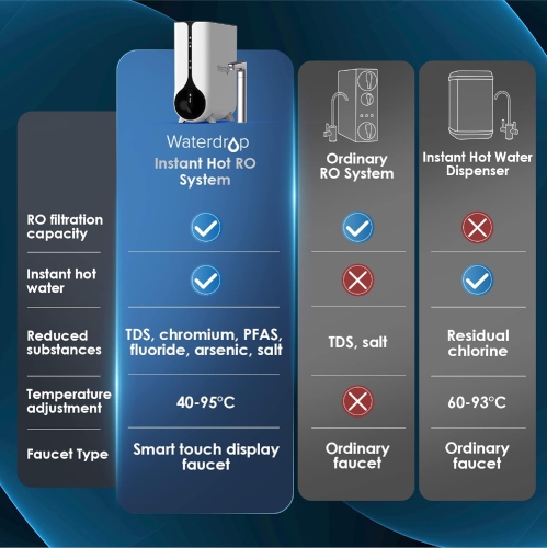 Waterdrop Reverse Osmosis System, Instant Hot Water Dispenser, 600 GPD, Reduce PFAS, Tankless, 2:1 Pure to Drain, Under Sink