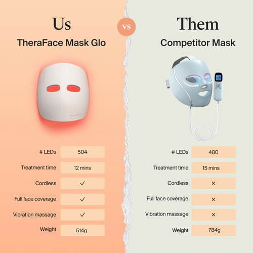 Therabody TheraFace Mask Glo LED Skincare Mask