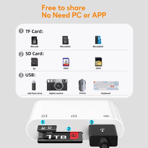 SD Card Reader for iPhone iPad, Digital Camera USB Adapter,Memory Card Veiwer with Dual Slot Support SD Card TF Card Micro SD Card, No App Required,